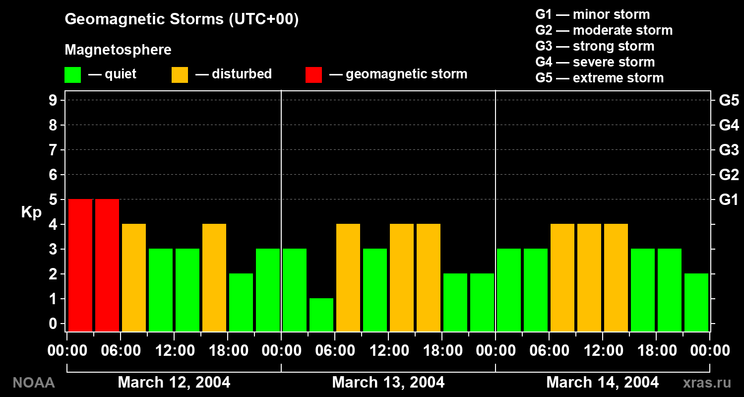 Geomagnetic index Kp for 3 days