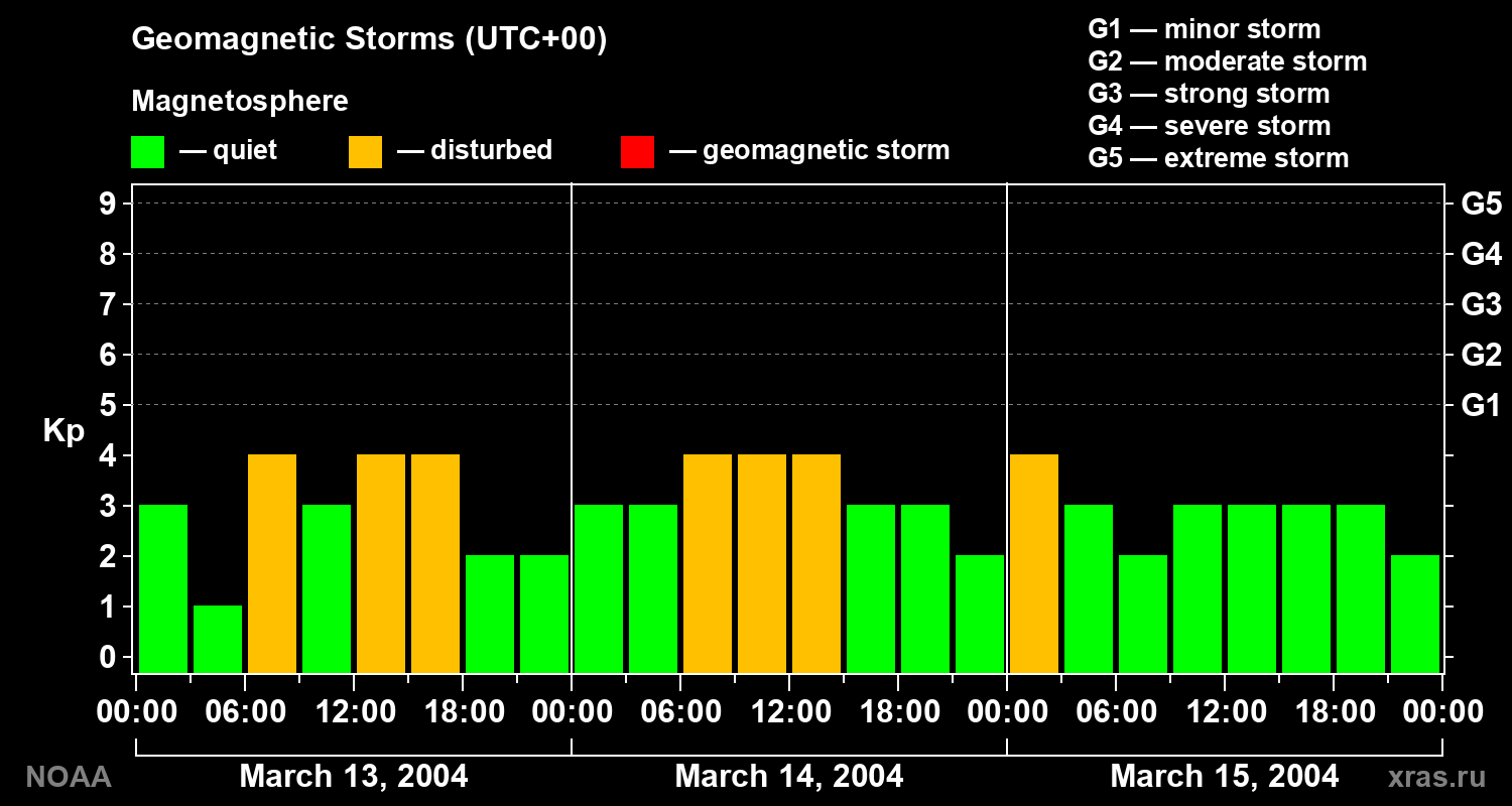 Geomagnetic index Kp for 3 days