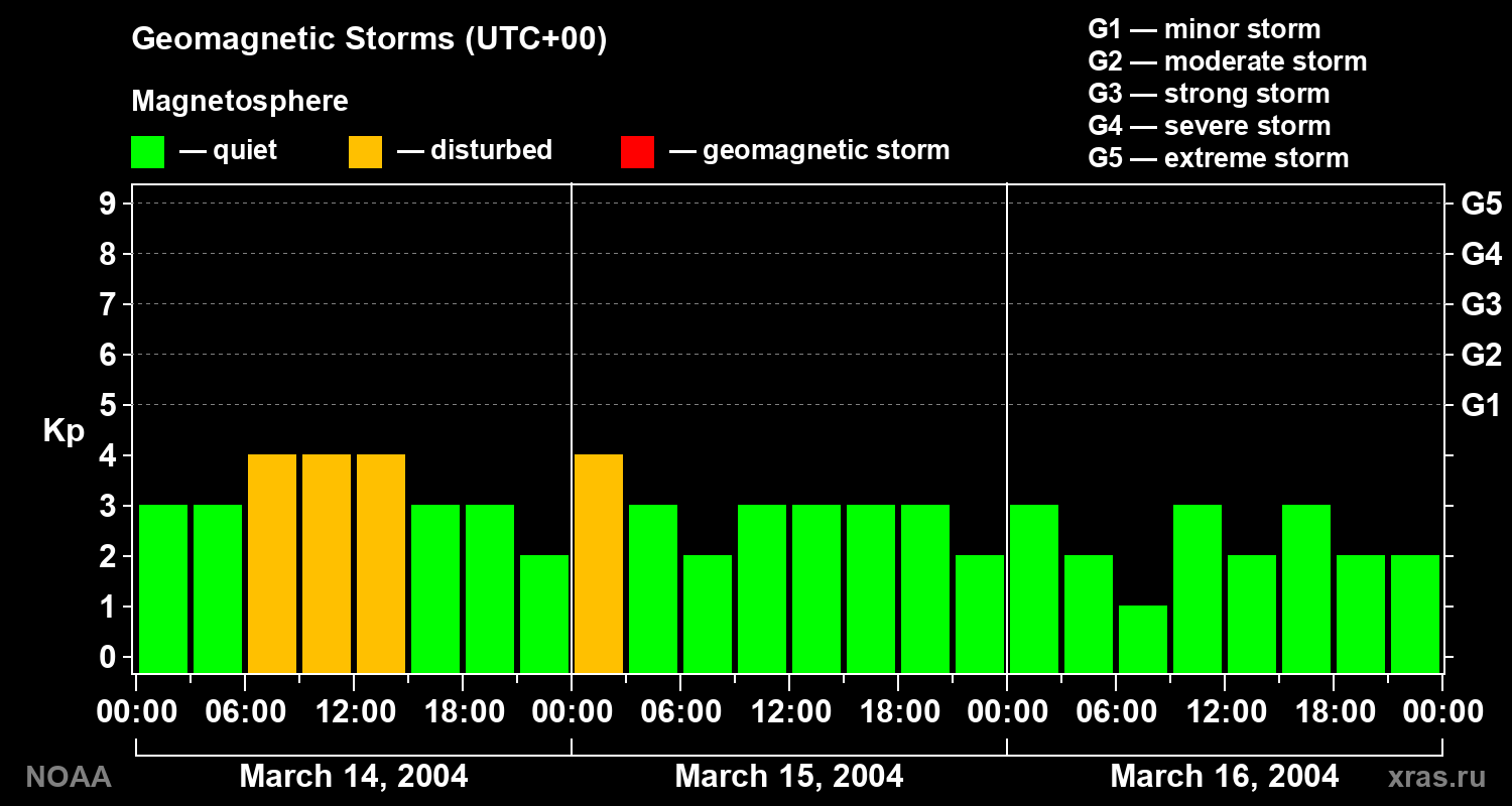 Geomagnetic index Kp for 3 days