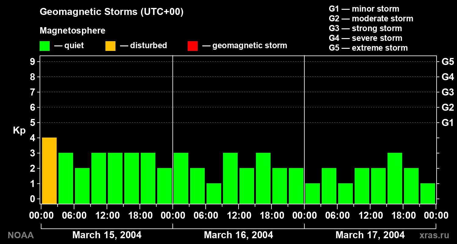 Geomagnetic index Kp for 3 days