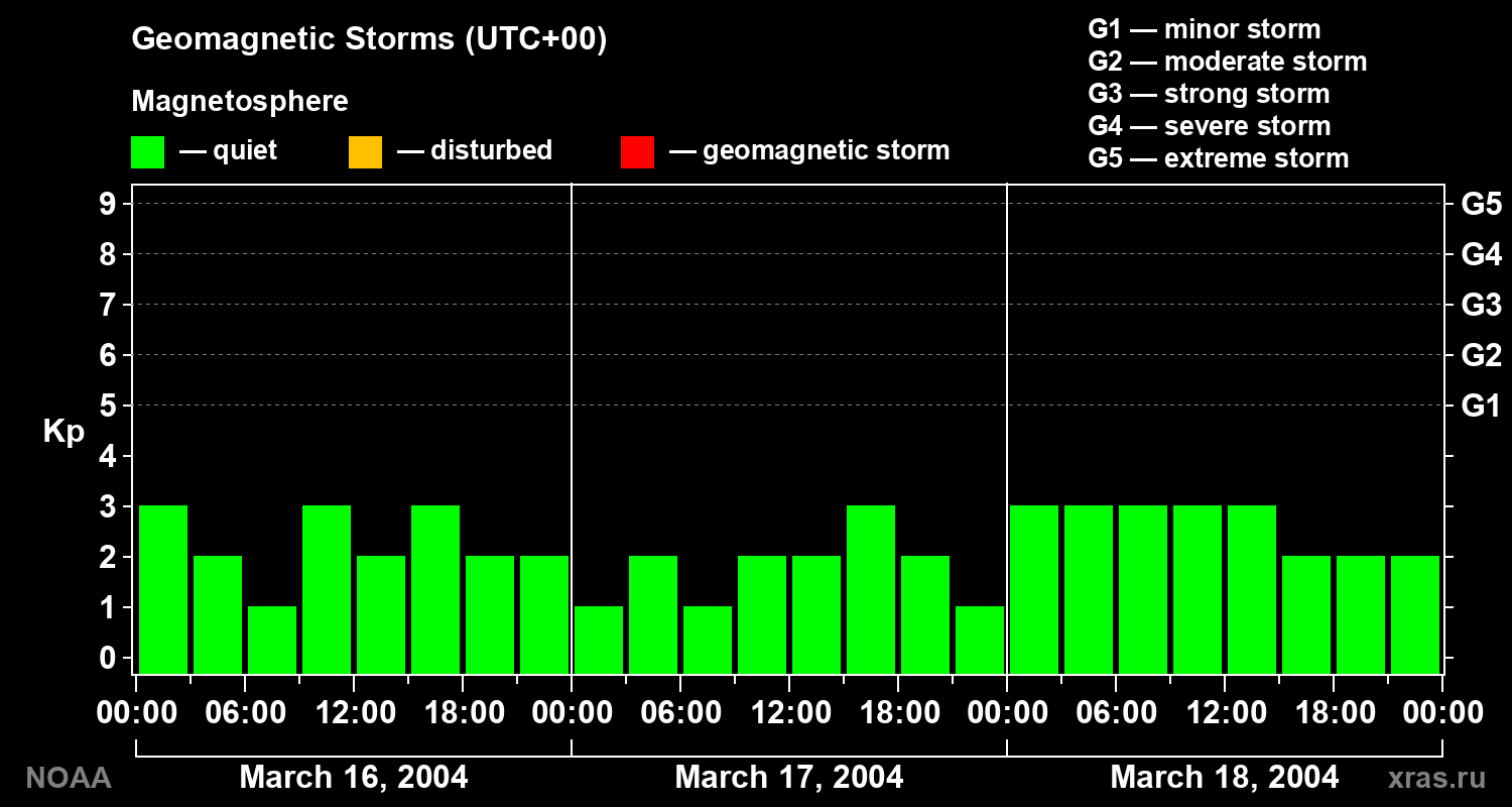 Geomagnetic index Kp for 3 days
