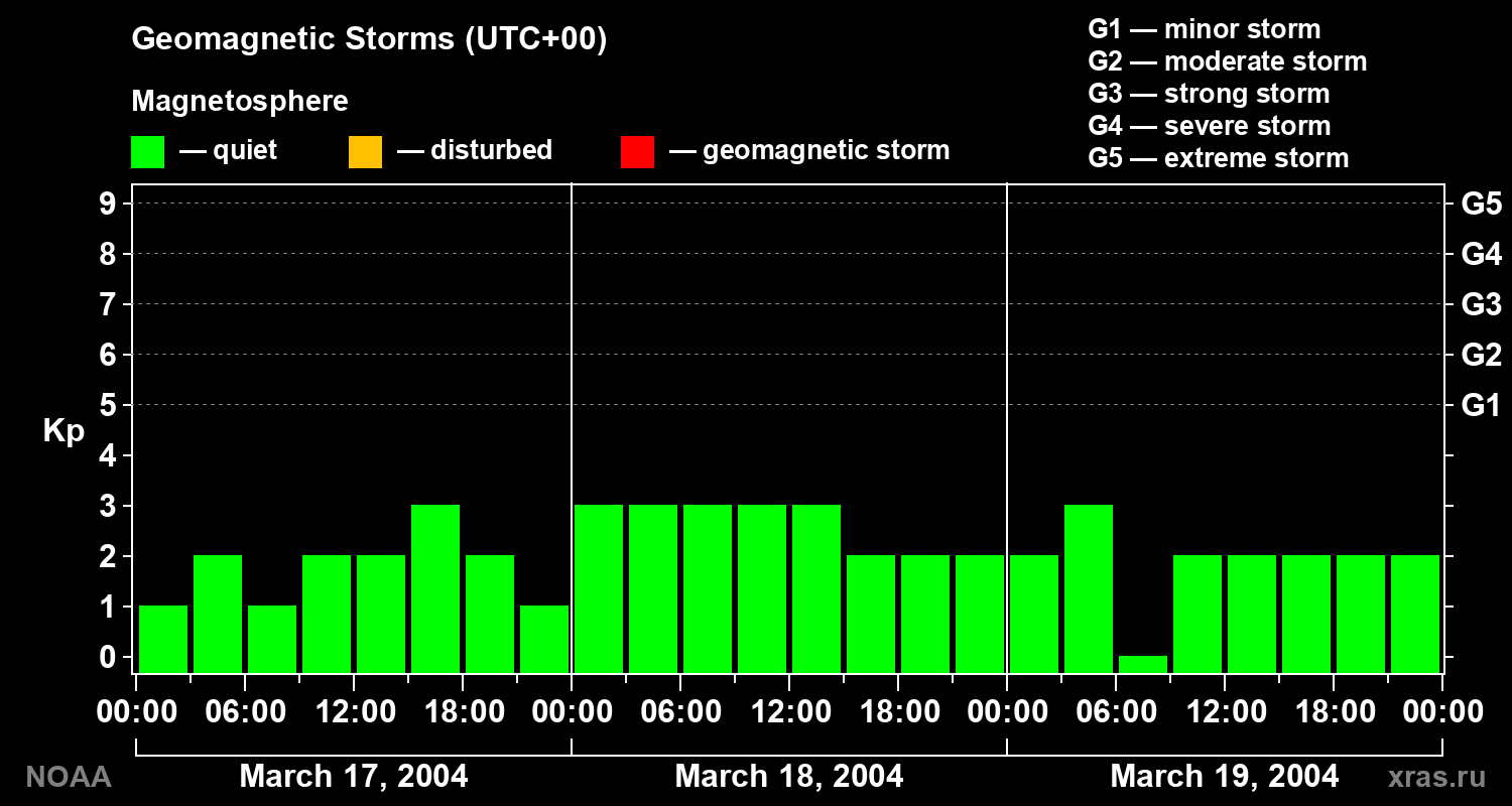 Geomagnetic index Kp for 3 days