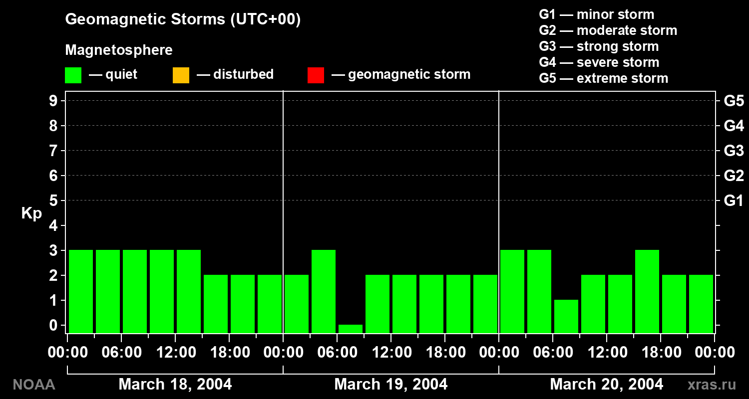 Geomagnetic index Kp for 3 days