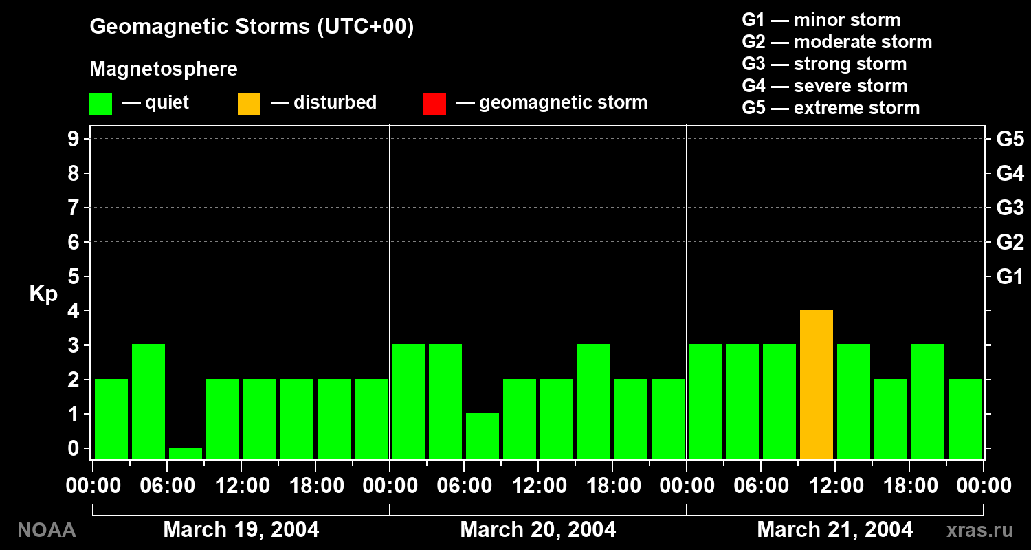 Geomagnetic index Kp for 3 days