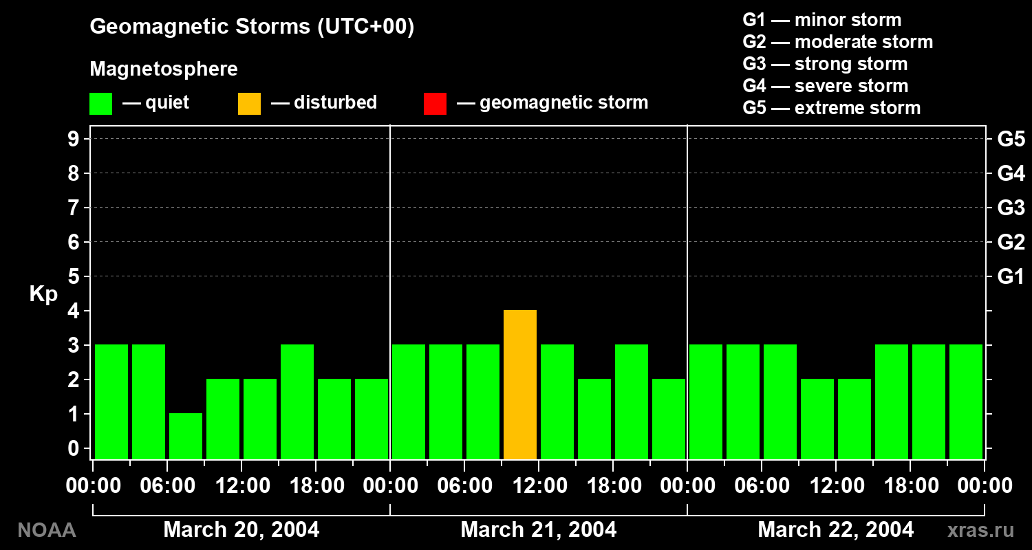 Geomagnetic index Kp for 3 days