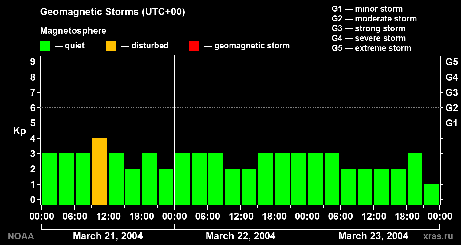Geomagnetic index Kp for 3 days