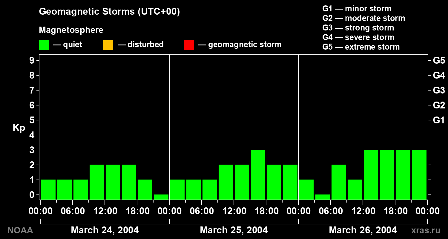 Geomagnetic index Kp for 3 days