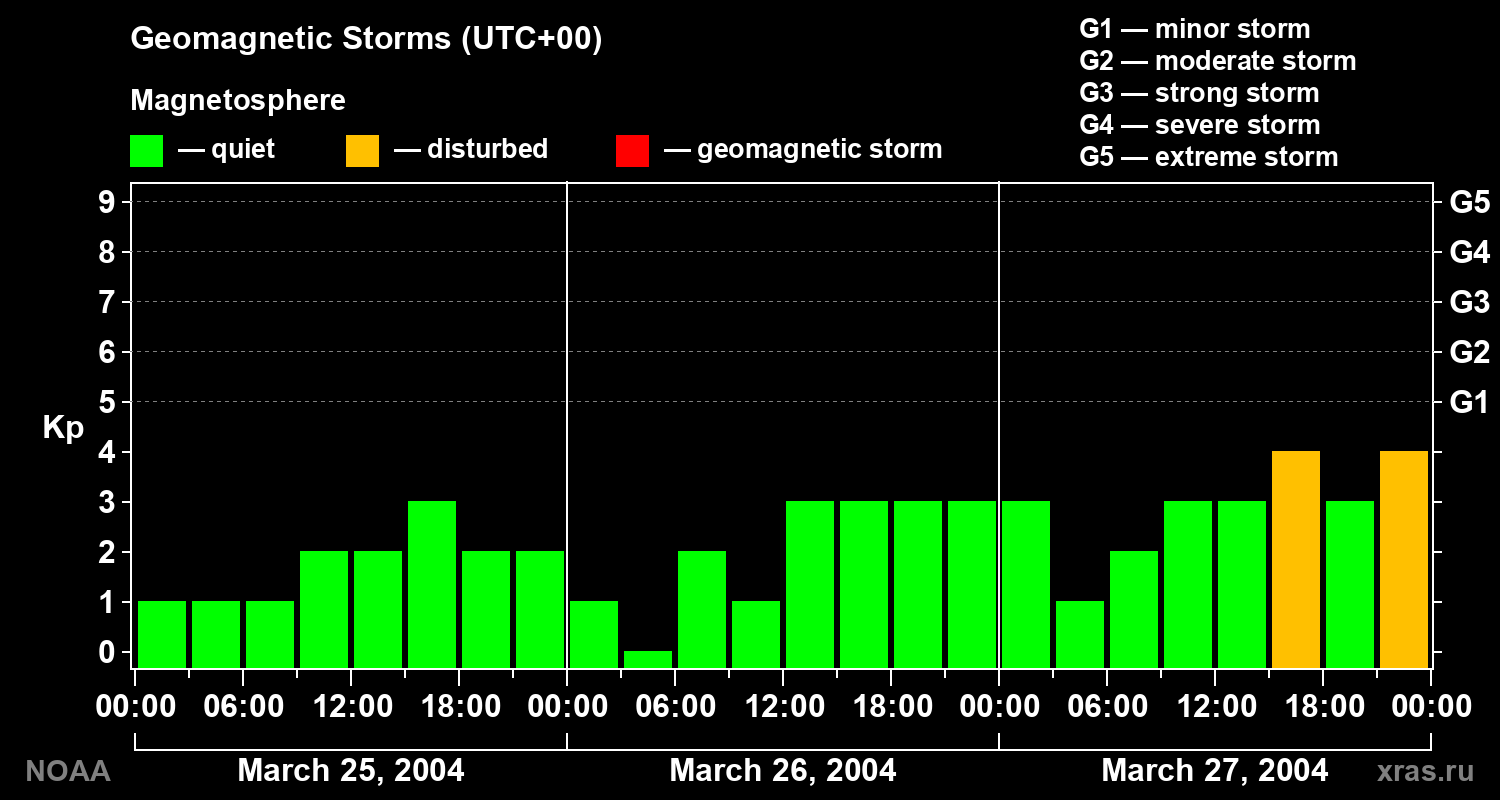 Geomagnetic index Kp for 3 days
