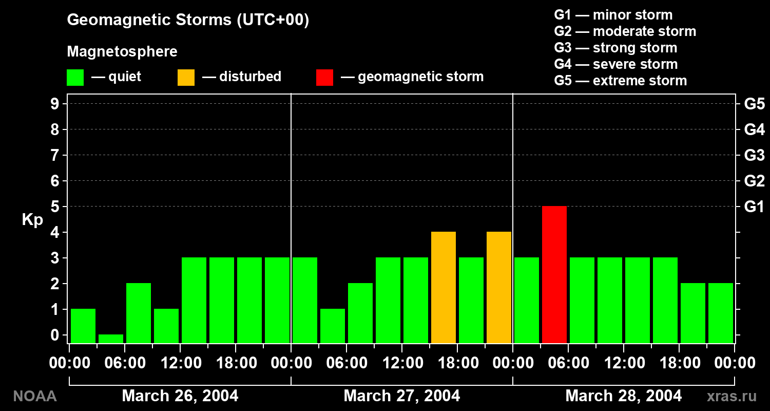 Geomagnetic index Kp for 3 days