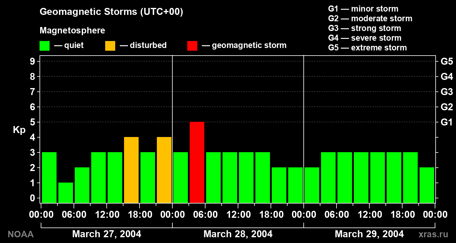 Geomagnetic index Kp for 3 days