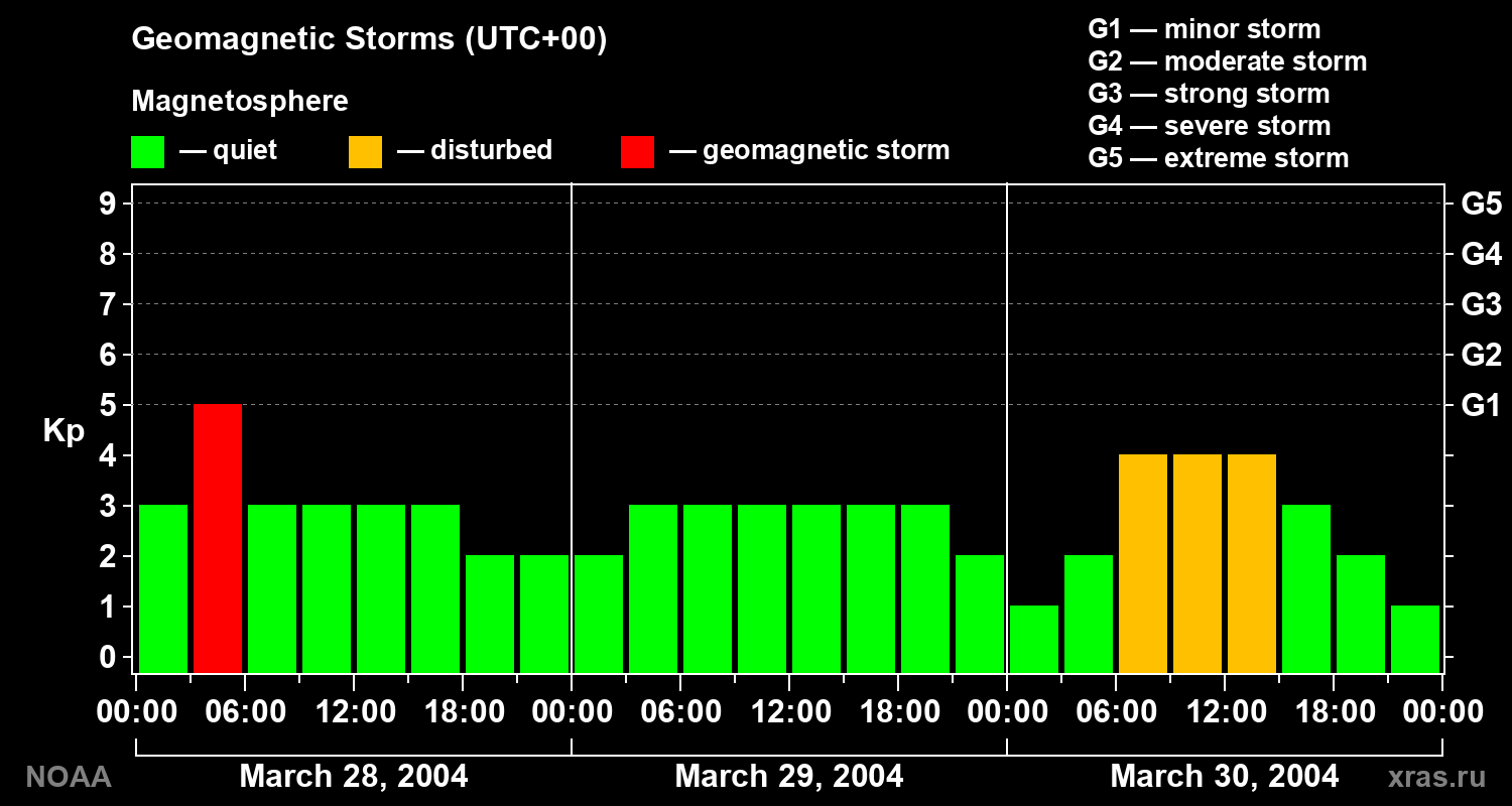 Geomagnetic index Kp for 3 days