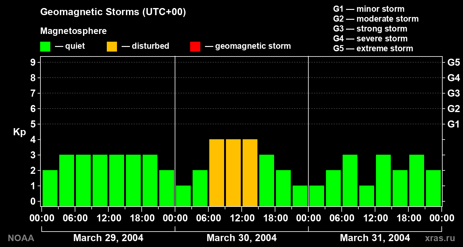 Geomagnetic index Kp for 3 days