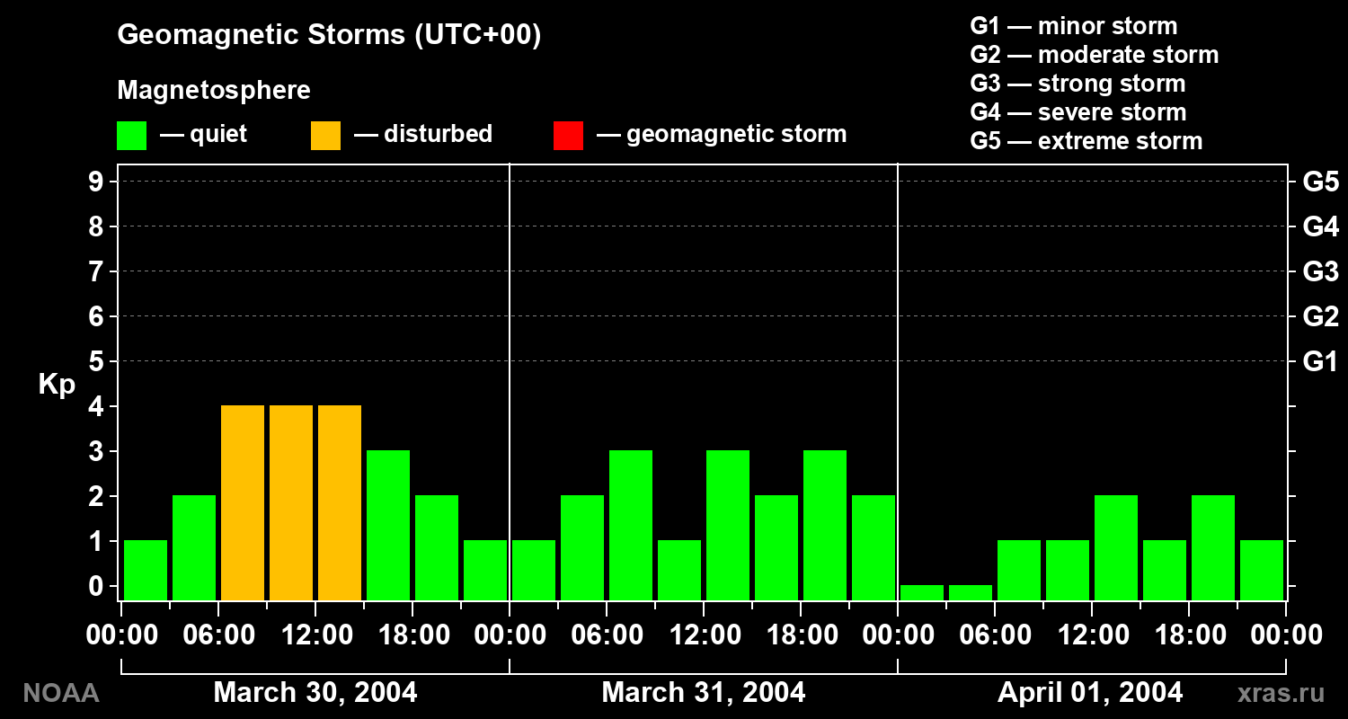 Geomagnetic index Kp for 3 days