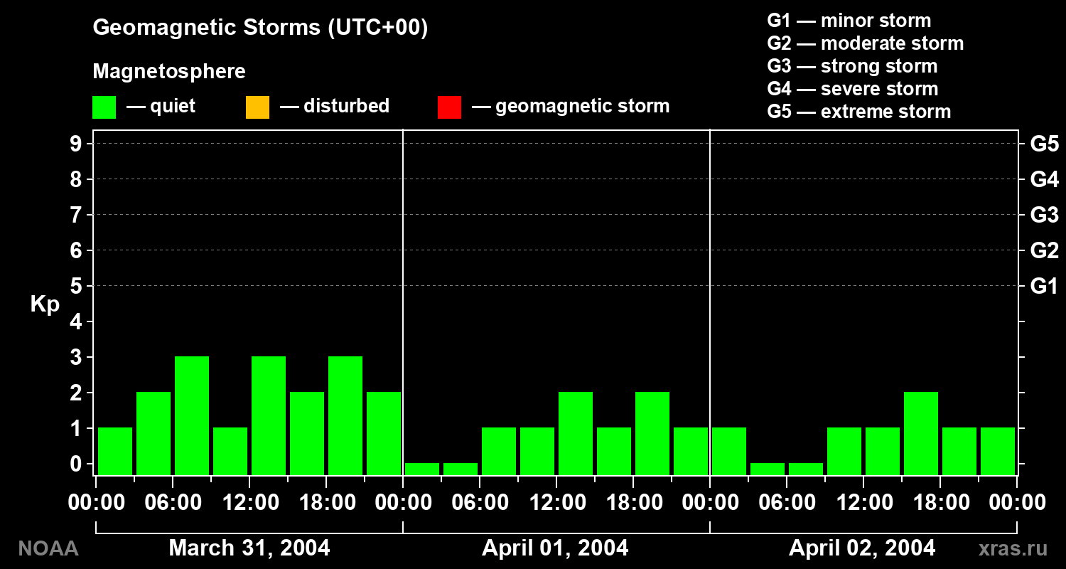 Geomagnetic index Kp for 3 days