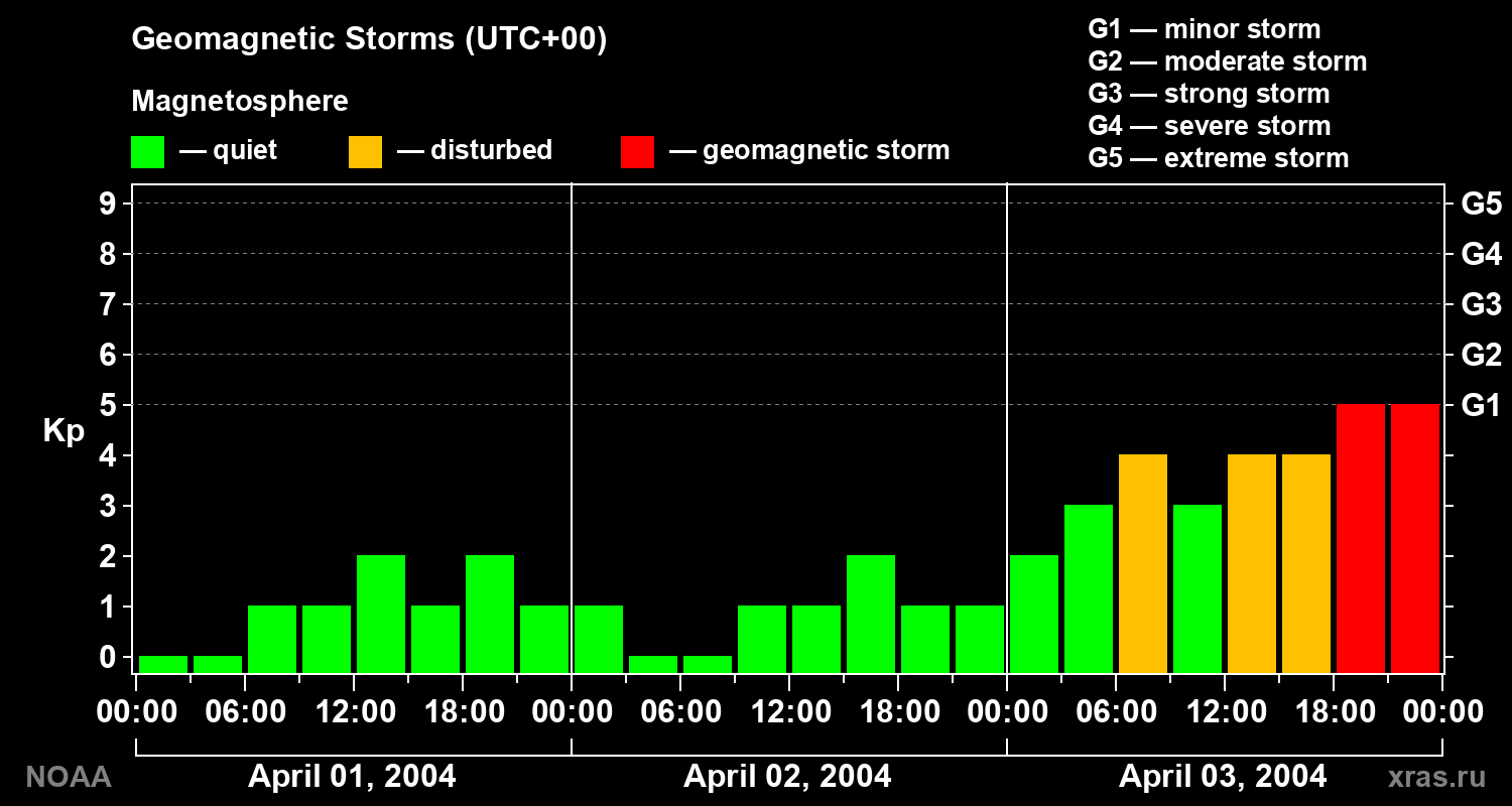 Geomagnetic index Kp for 3 days