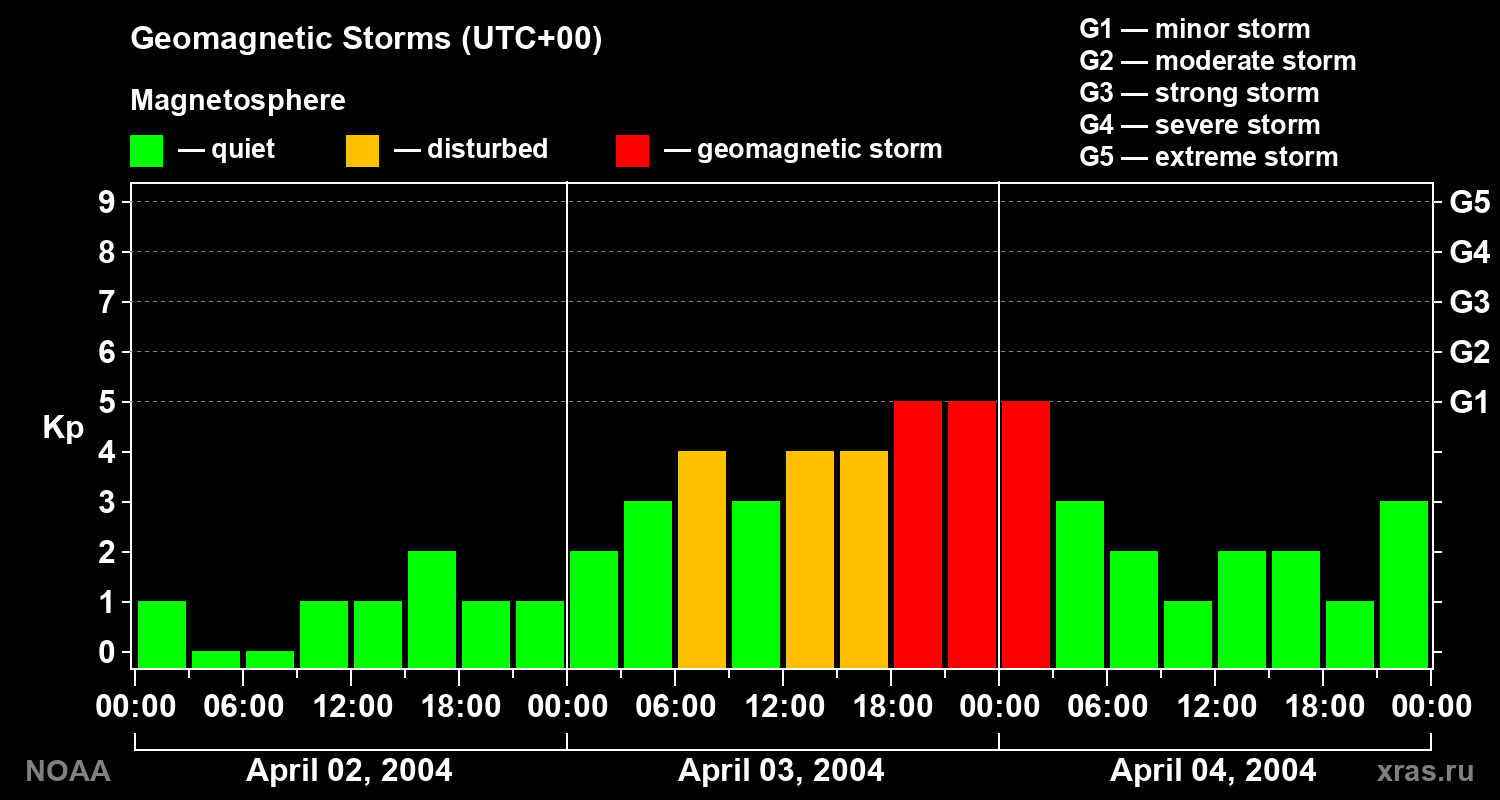 Geomagnetic index Kp for 3 days