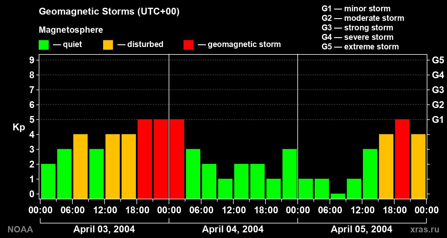 Geomagnetic index Kp for 3 days