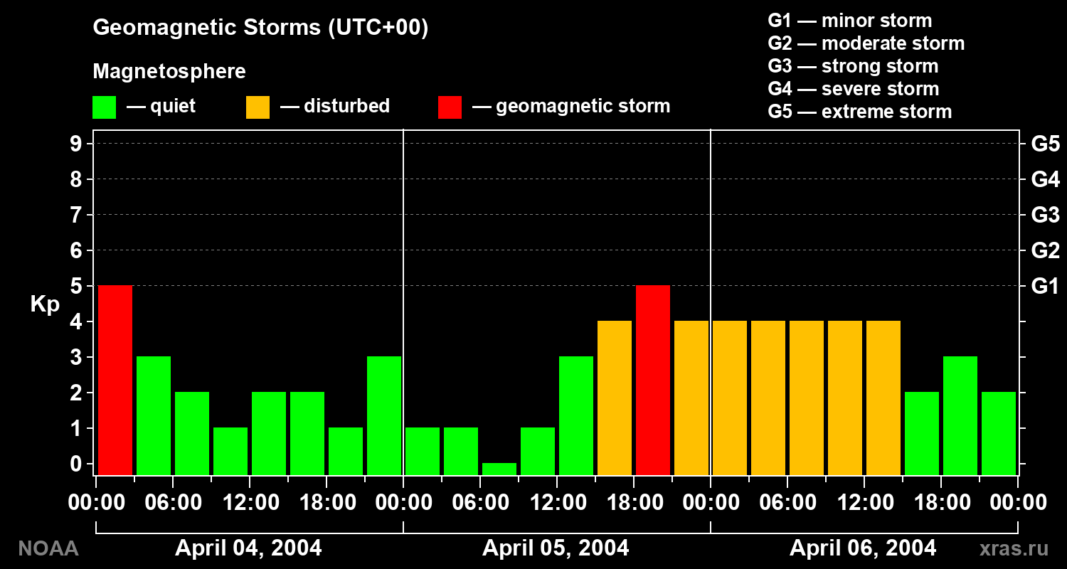 Geomagnetic index Kp for 3 days