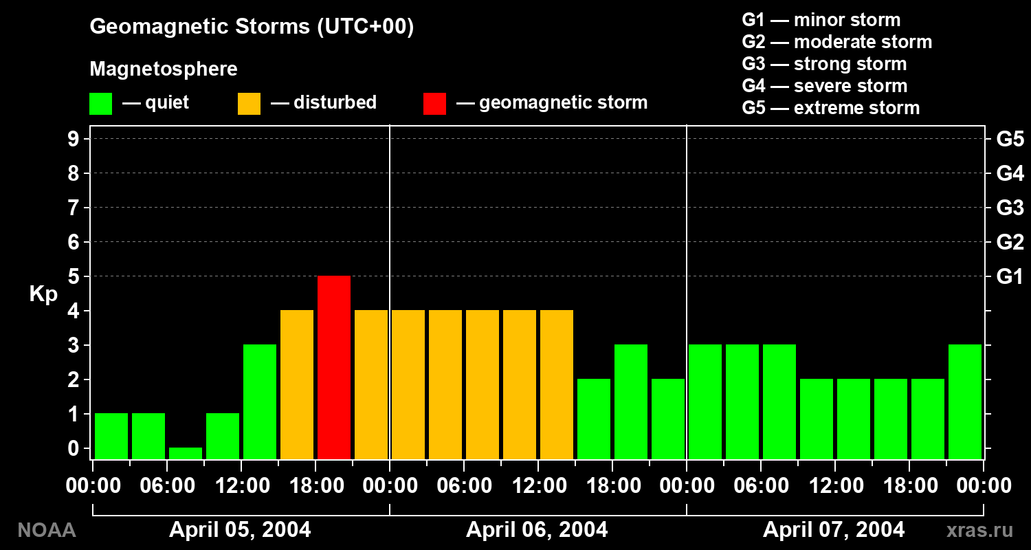 Geomagnetic index Kp for 3 days