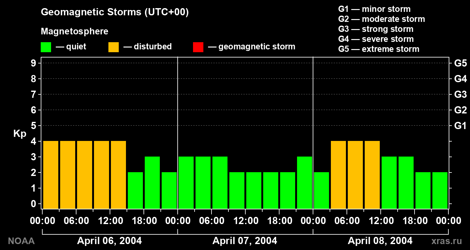 Geomagnetic index Kp for 3 days