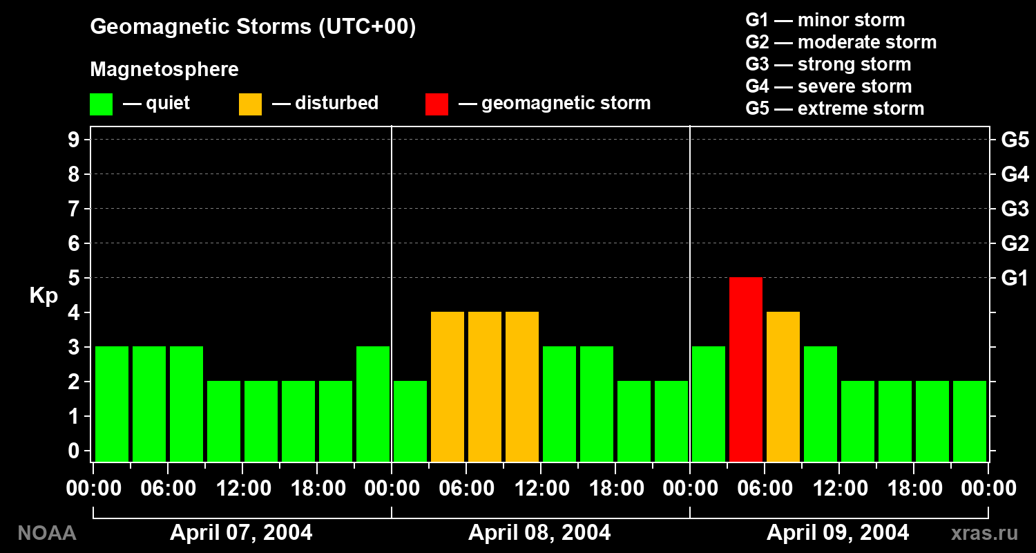 Geomagnetic index Kp for 3 days