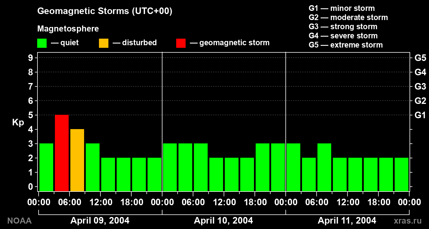 Geomagnetic index Kp for 3 days
