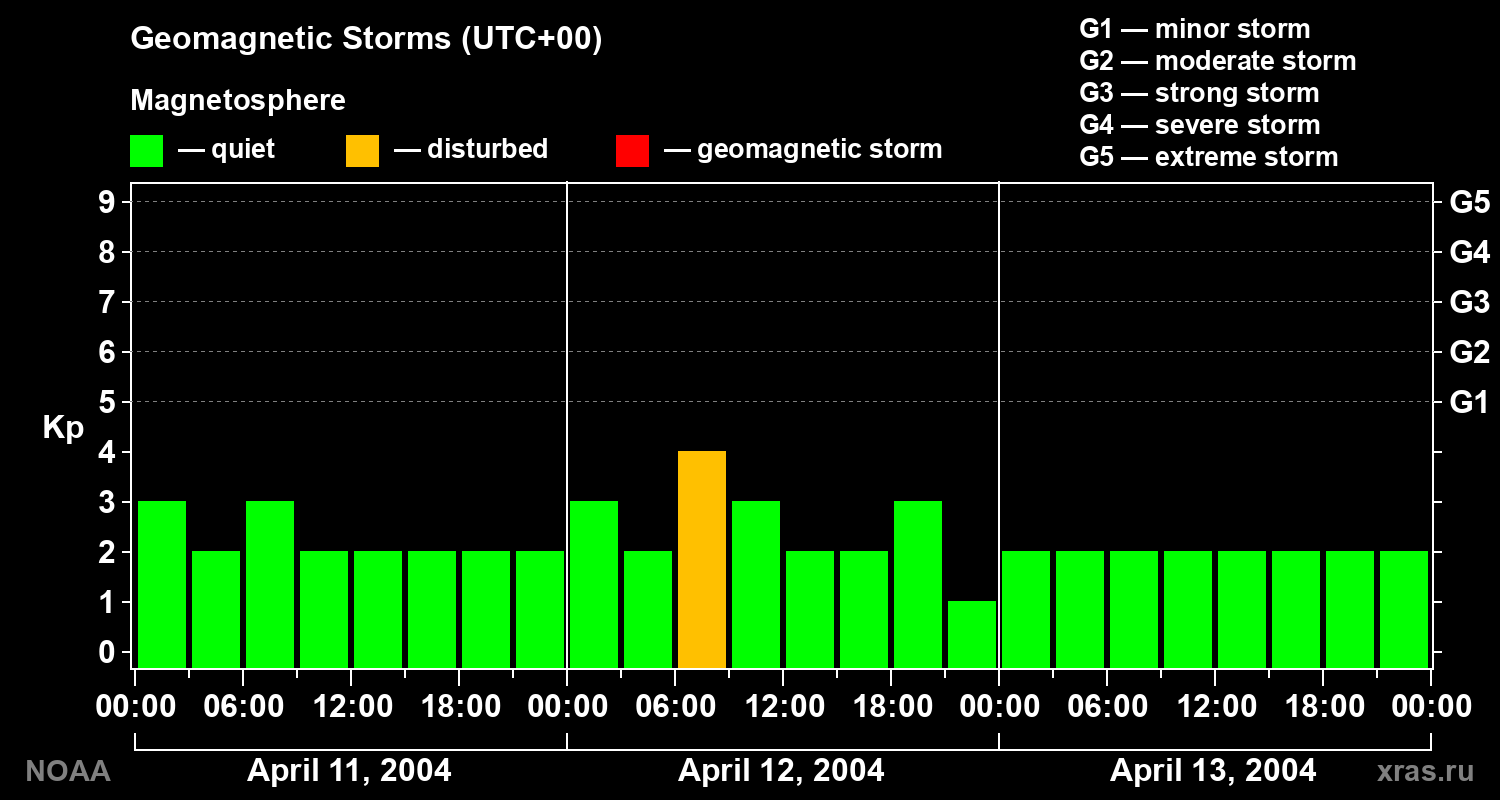 Geomagnetic index Kp for 3 days