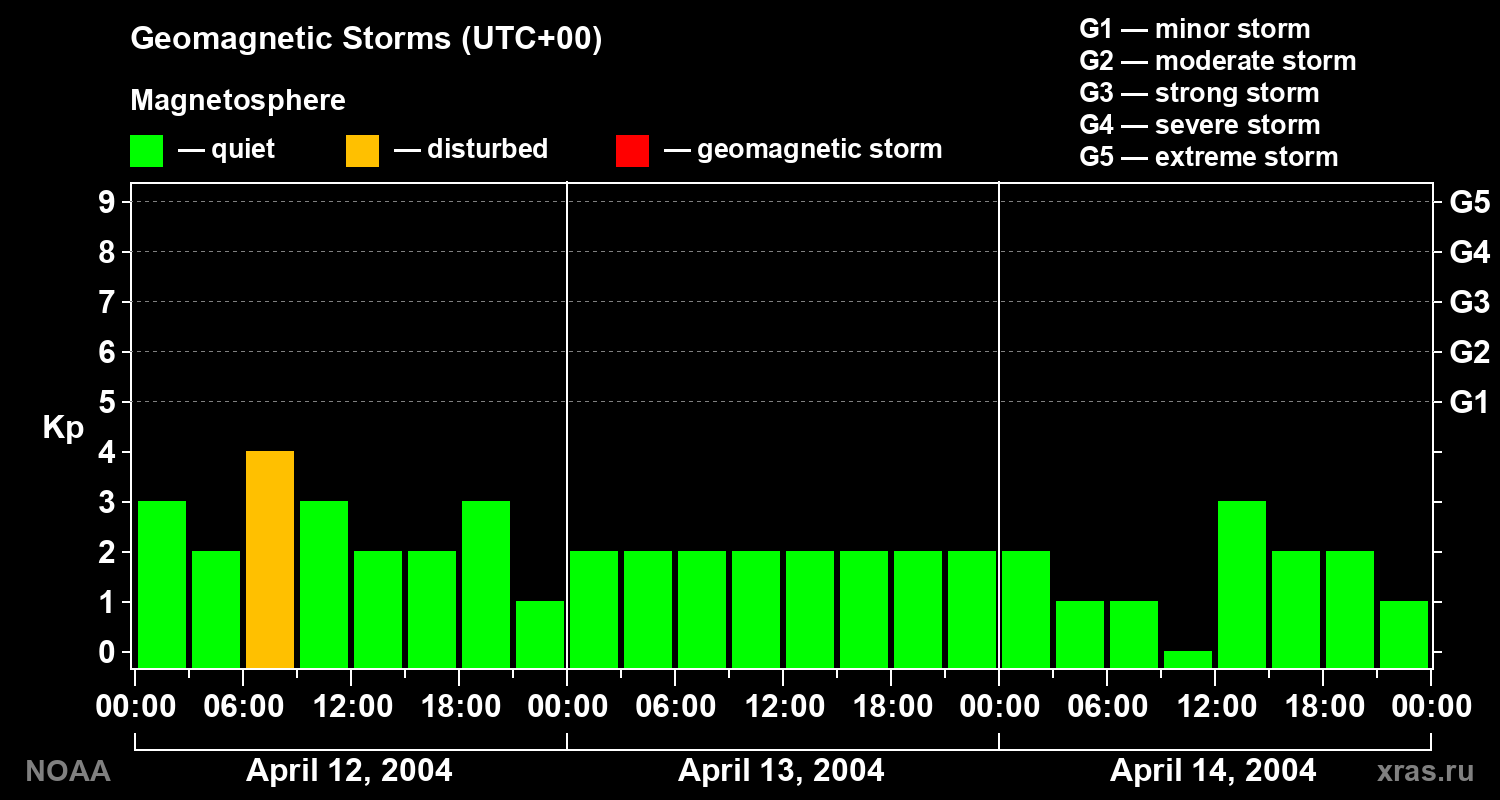 Geomagnetic index Kp for 3 days