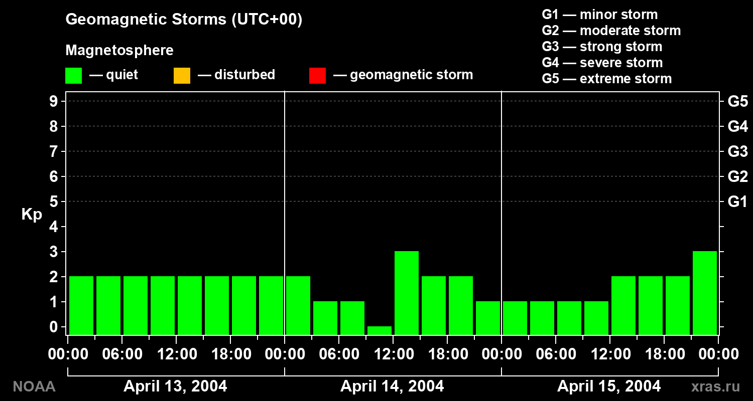 Geomagnetic index Kp for 3 days