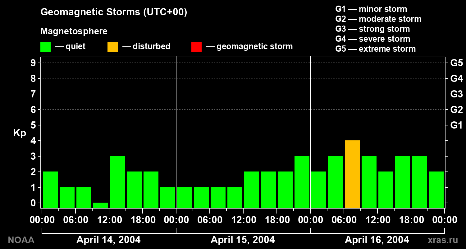 Geomagnetic index Kp for 3 days