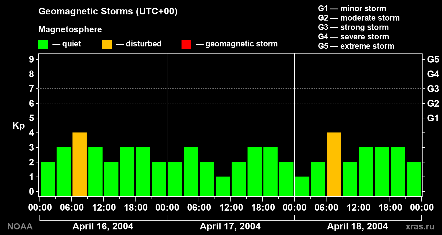 Geomagnetic index Kp for 3 days