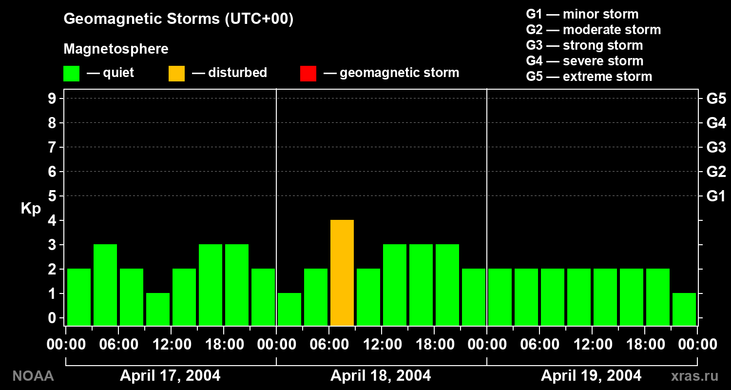 Geomagnetic index Kp for 3 days