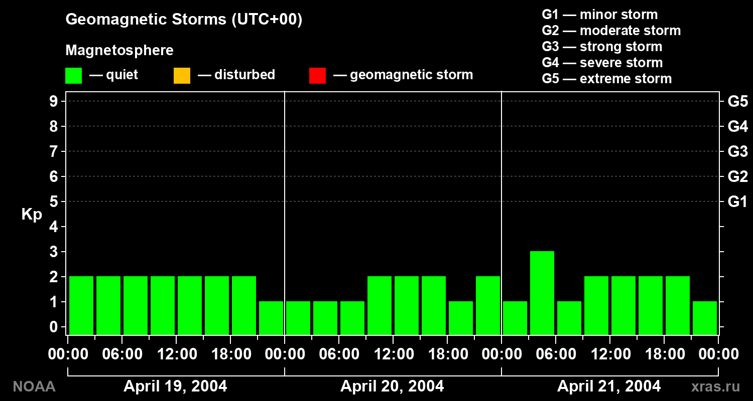 Geomagnetic index Kp for 3 days