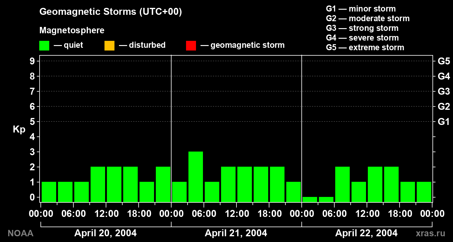 Geomagnetic index Kp for 3 days