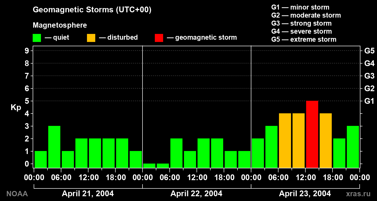Geomagnetic index Kp for 3 days