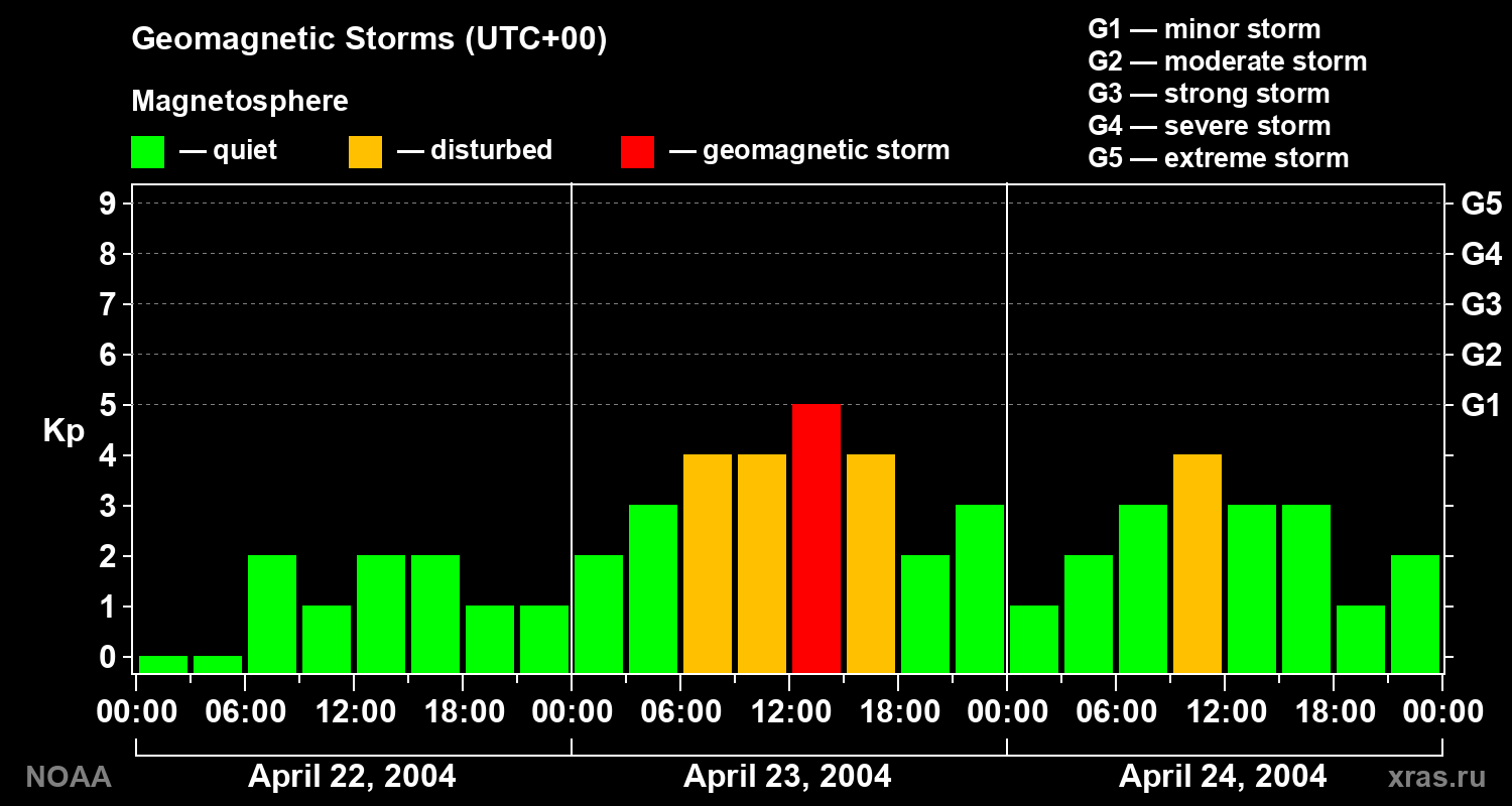 Geomagnetic index Kp for 3 days