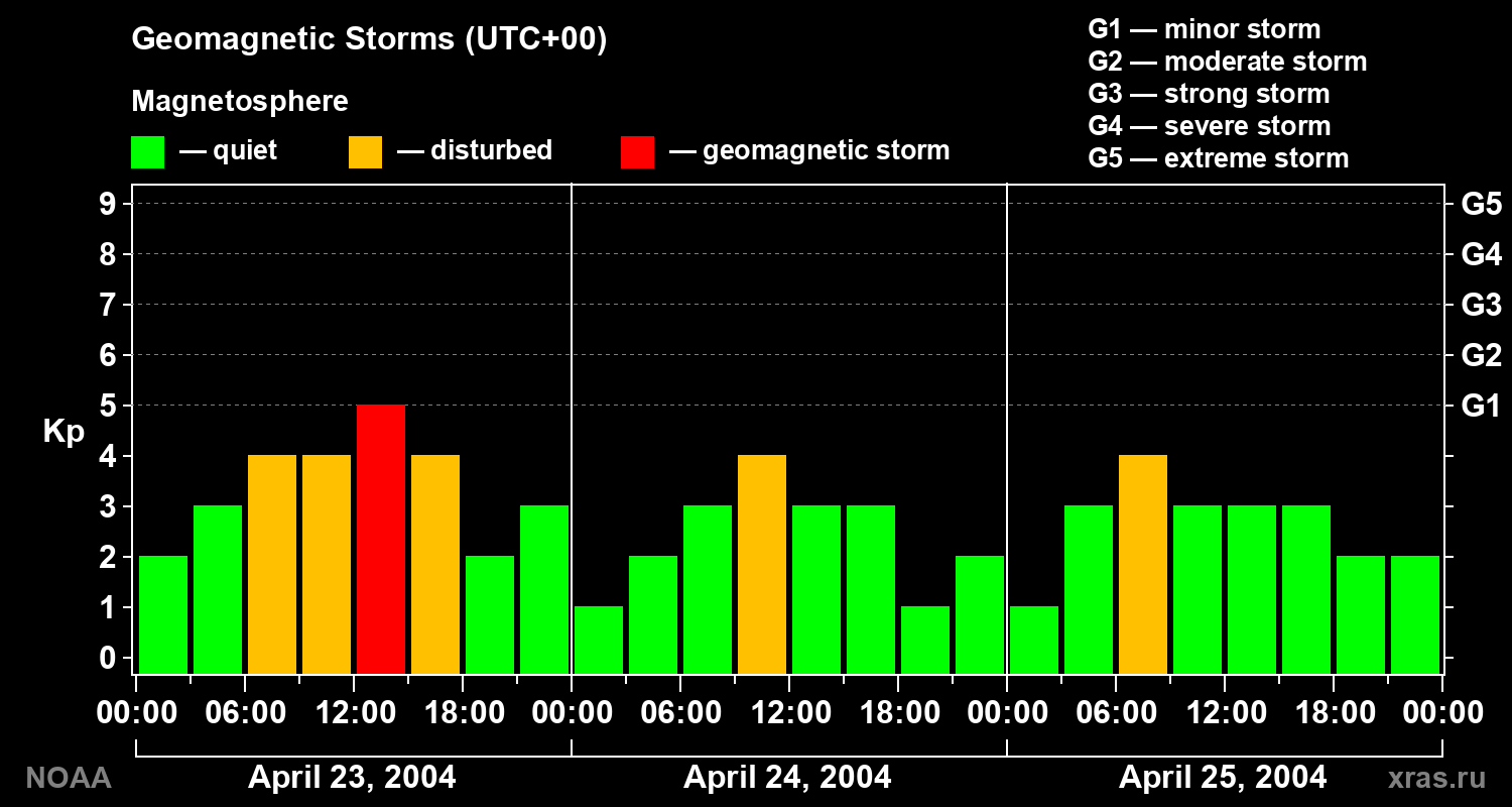Geomagnetic index Kp for 3 days