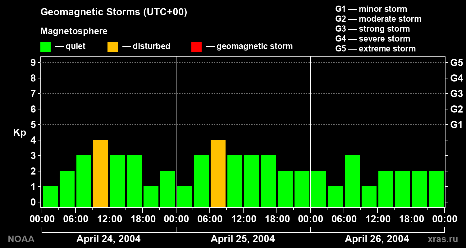 Geomagnetic index Kp for 3 days