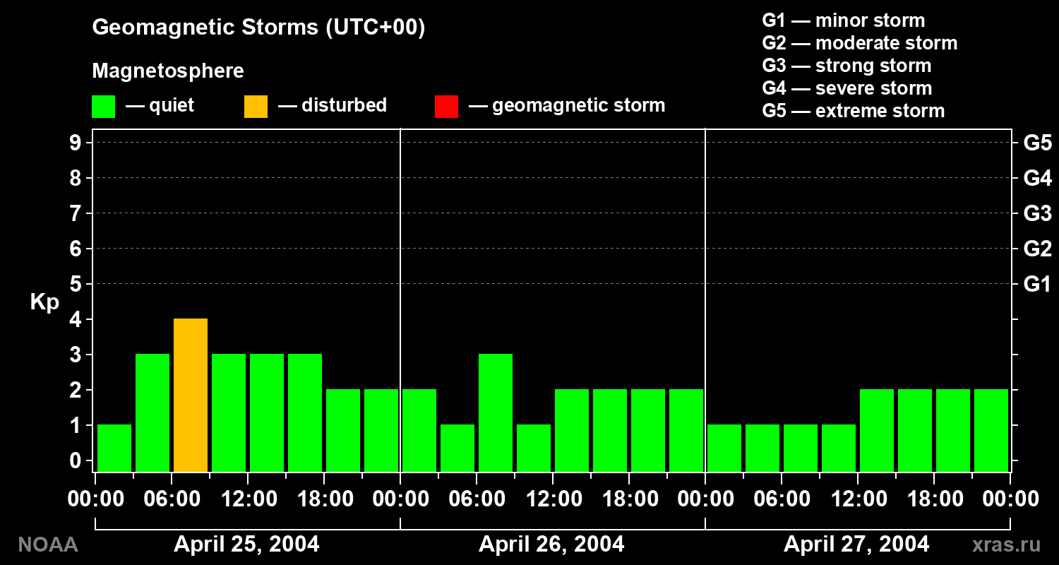 Geomagnetic index Kp for 3 days