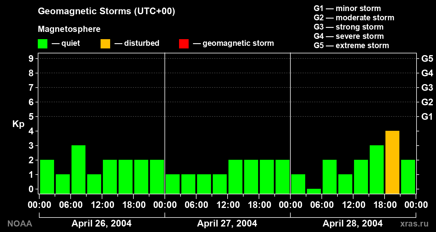 Geomagnetic index Kp for 3 days