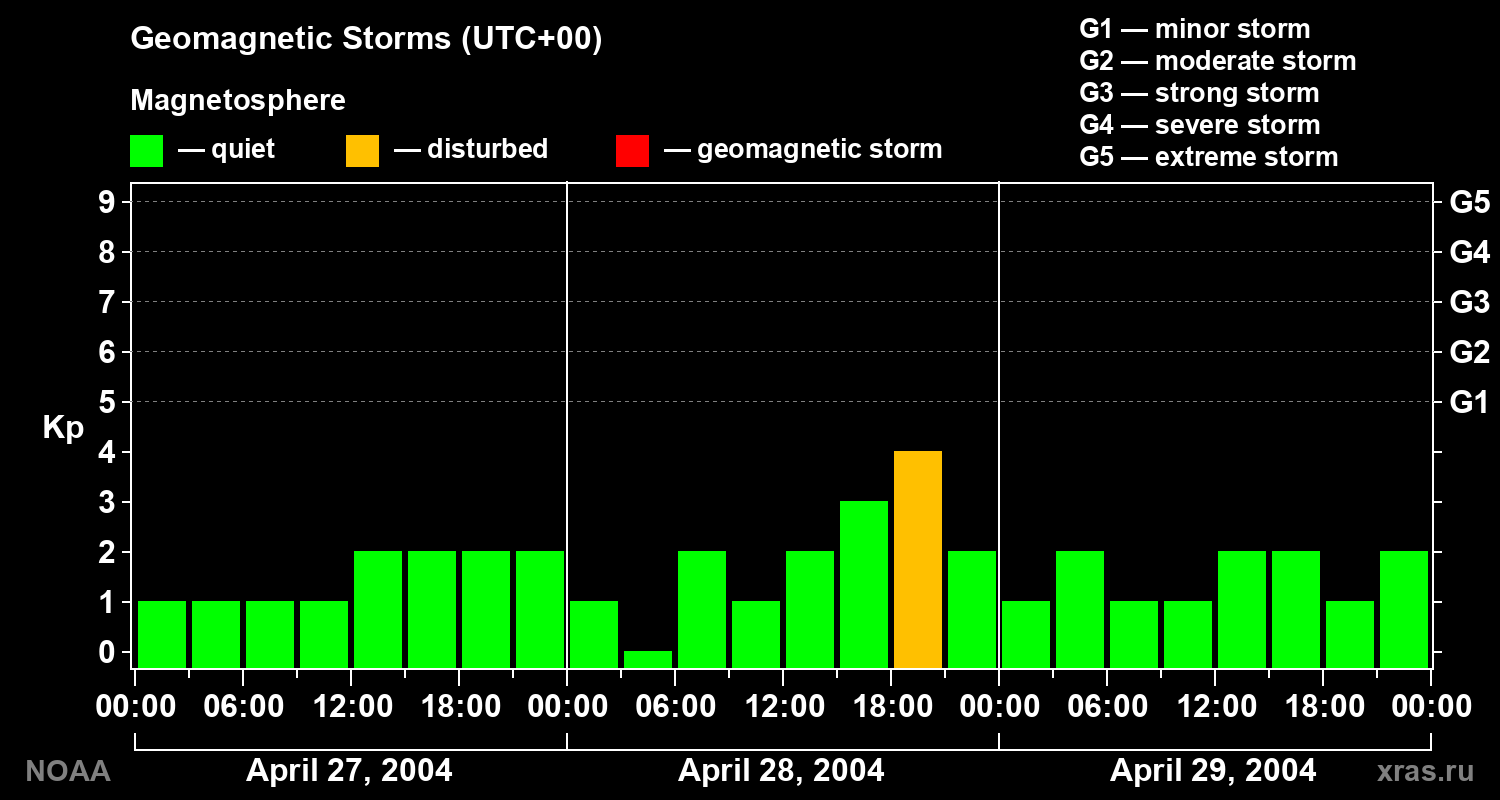 Geomagnetic index Kp for 3 days
