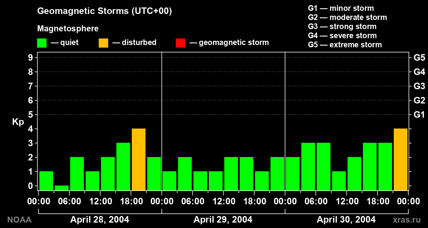Geomagnetic index Kp for 3 days
