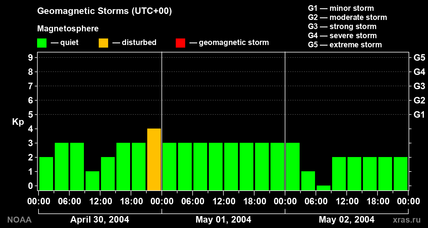 Geomagnetic index Kp for 3 days
