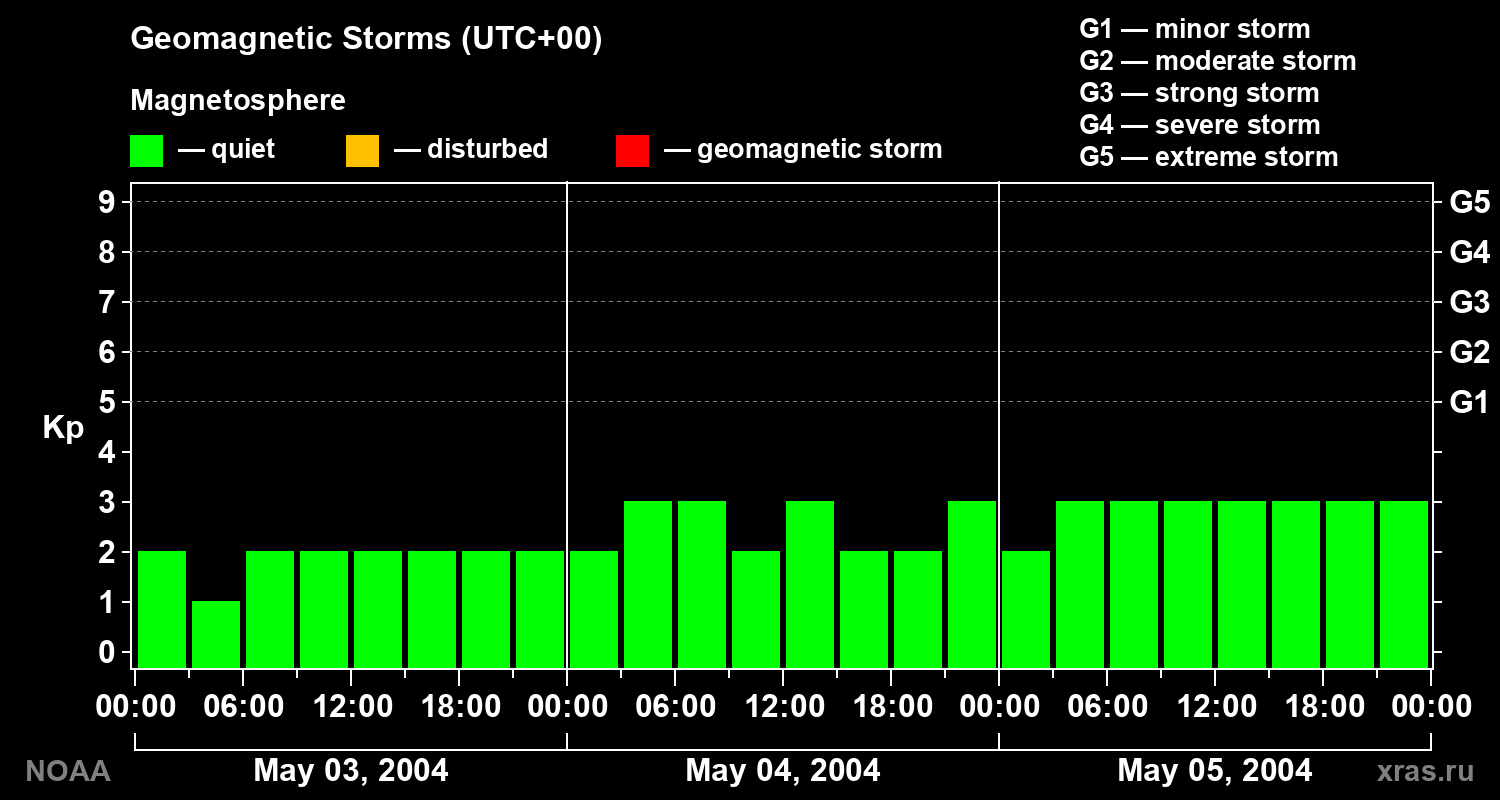 Geomagnetic index Kp for 3 days