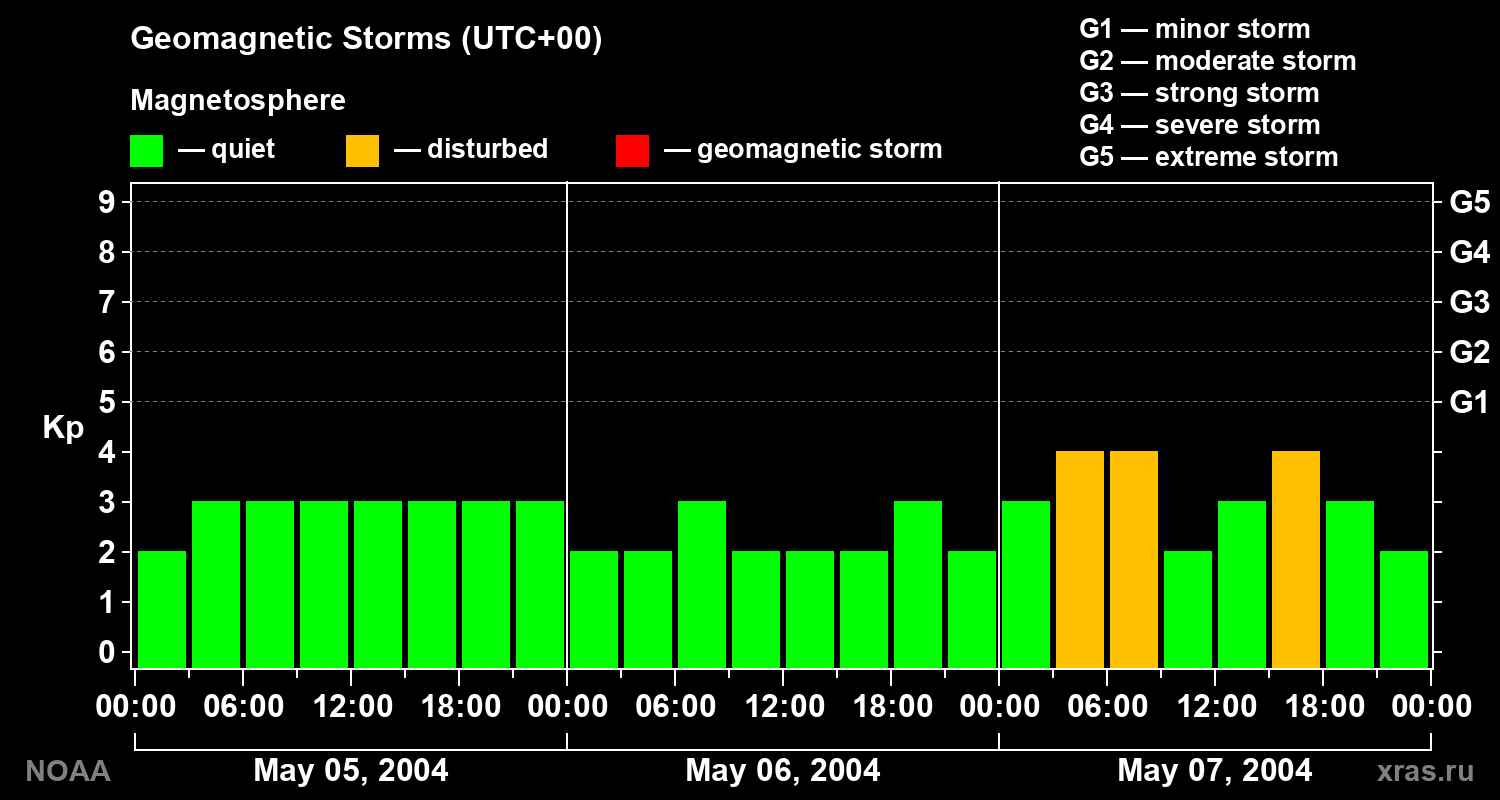 Geomagnetic index Kp for 3 days