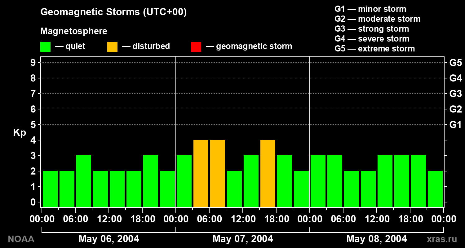 Geomagnetic index Kp for 3 days