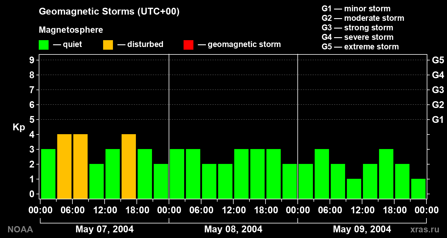 Geomagnetic index Kp for 3 days