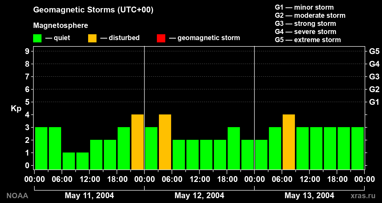 Geomagnetic index Kp for 3 days
