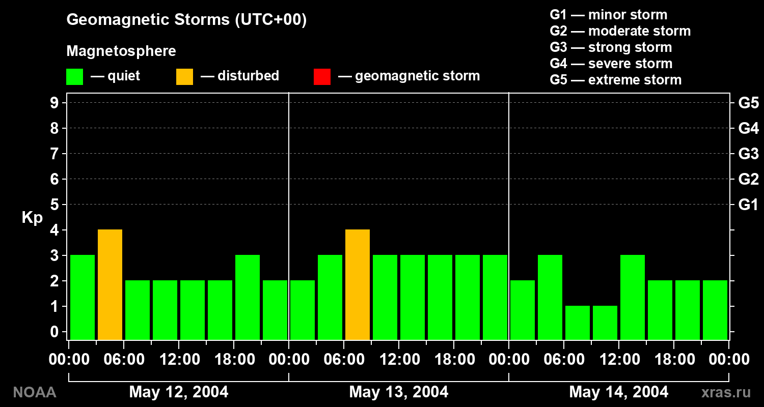 Geomagnetic index Kp for 3 days