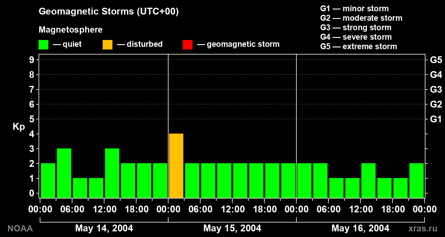 Geomagnetic index Kp for 3 days